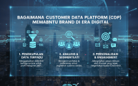 Ilustrasi Customer Data Platform dengan profil pelanggan terhubung ke berbagai channel digital.