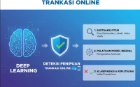 Ilustrasi AI menganalisis data transaksi digital untuk mendeteksi penipuan online secara real-time.